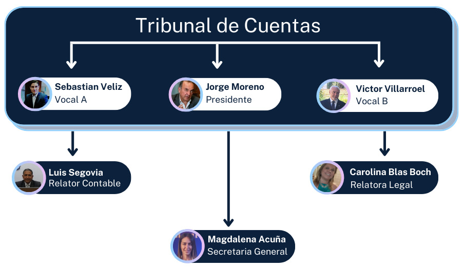 Organigrama TC
